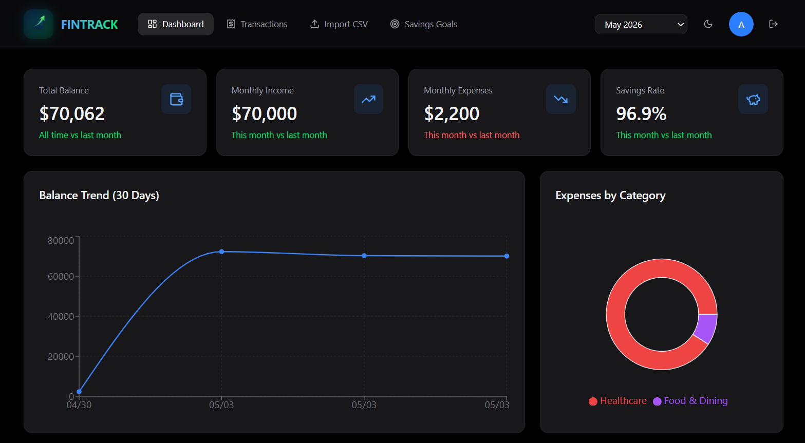 FinTrack Finance Dashboard